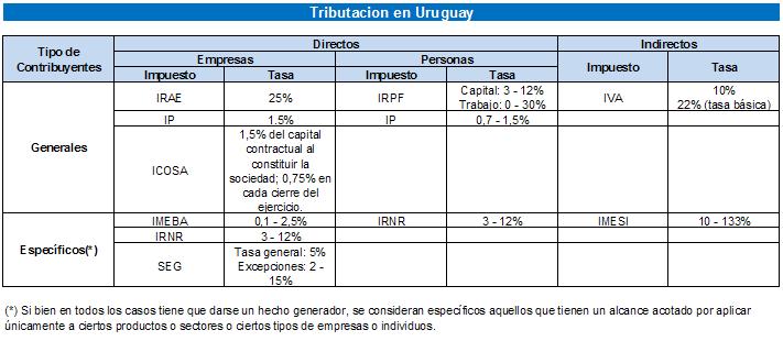 Tributación en Uruguay